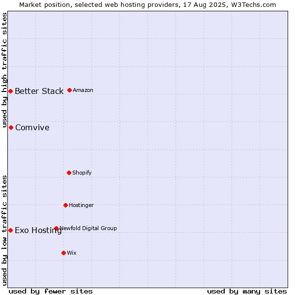 Market position of Comvive vs. Better Stack vs. Exo Hosting