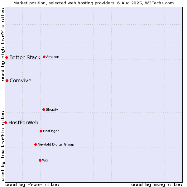 Market position of Comvive vs. Better Stack vs. HostForWeb