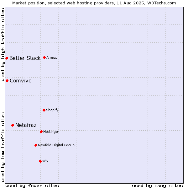 Market position of Netafraz vs. Comvive vs. Better Stack