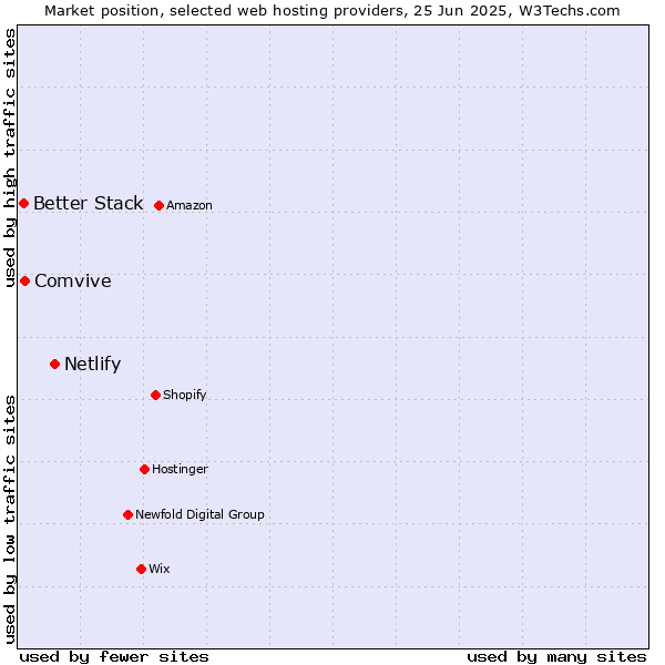 Market position of Netlify vs. Comvive vs. Better Stack