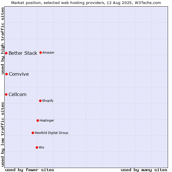 Market position of Comvive vs. Cellcom vs. Better Stack