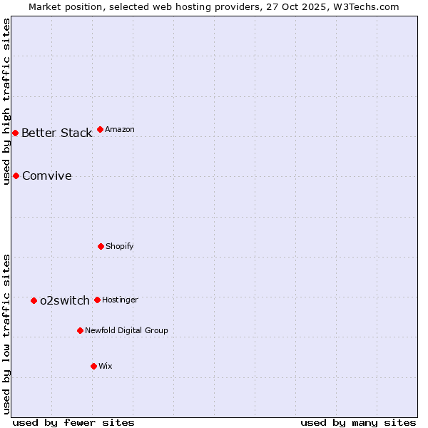 Market position of o2switch vs. Comvive vs. Better Stack