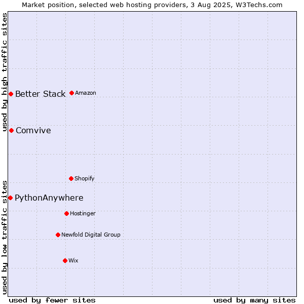 Market position of Comvive vs. Better Stack vs. PythonAnywhere