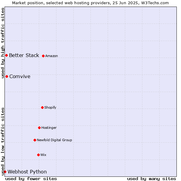 Market position of Comvive vs. Better Stack vs. Webhost Python