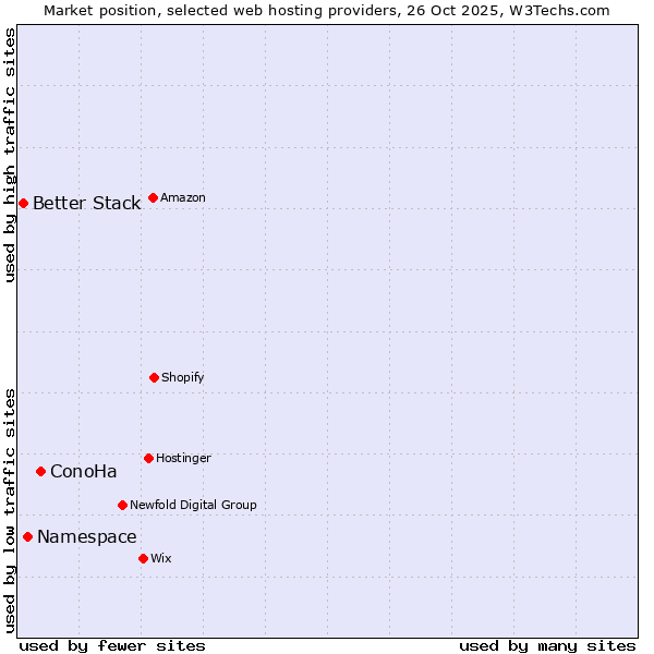 Market position of ConoHa vs. Namespace vs. Better Stack