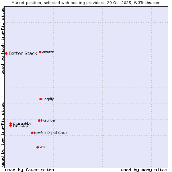 Market position of ConoHa vs. netcup vs. Better Stack
