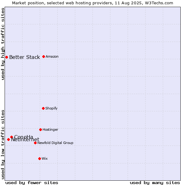 Market position of ConoHa vs. Netinternet vs. Better Stack