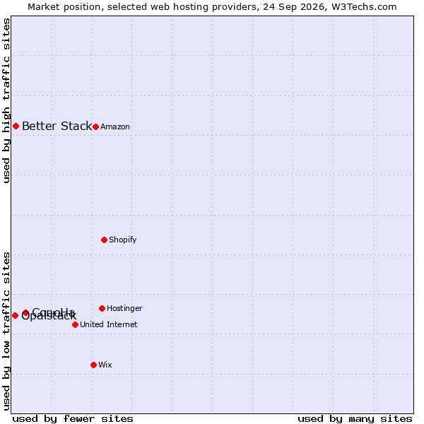 Market position of ConoHa vs. Better Stack vs. Opalstack