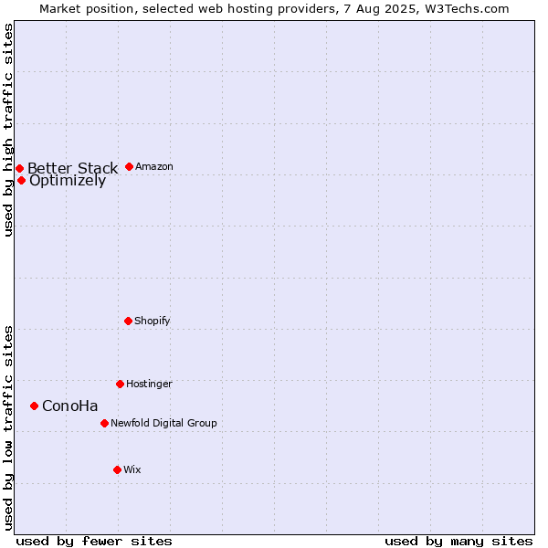 Market position of ConoHa vs. Optimizely vs. Better Stack