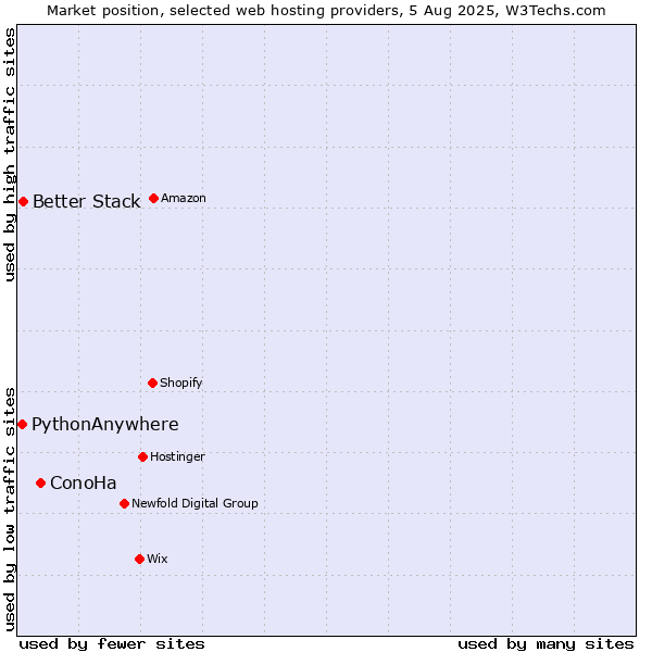 Market position of ConoHa vs. Better Stack vs. PythonAnywhere