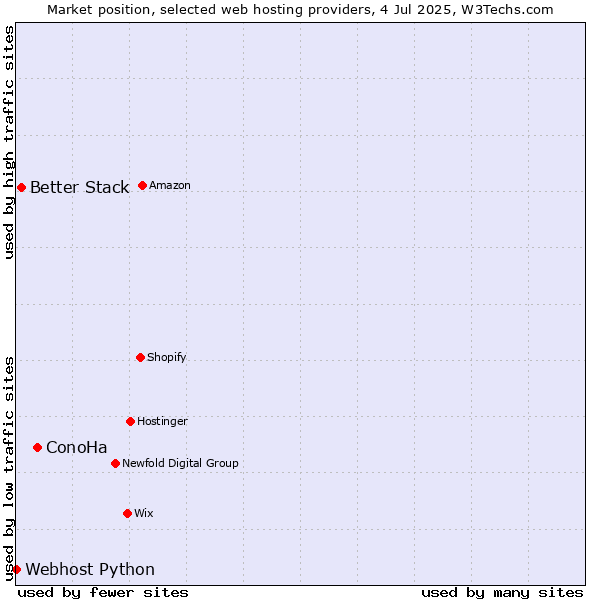 Market position of ConoHa vs. Better Stack vs. Webhost Python