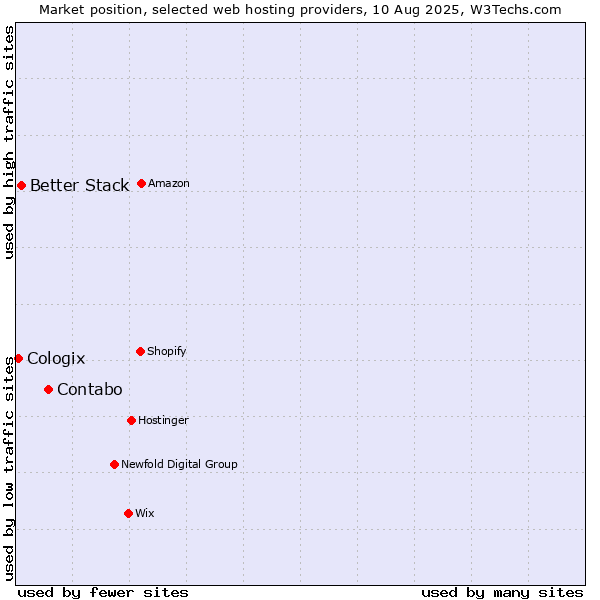 Market position of Contabo vs. Better Stack vs. Cologix