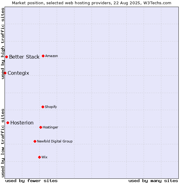 Market position of Hosterion vs. Better Stack vs. Contegix