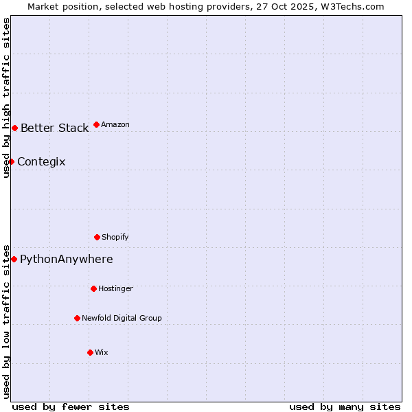 Market position of Better Stack vs. PythonAnywhere vs. Contegix