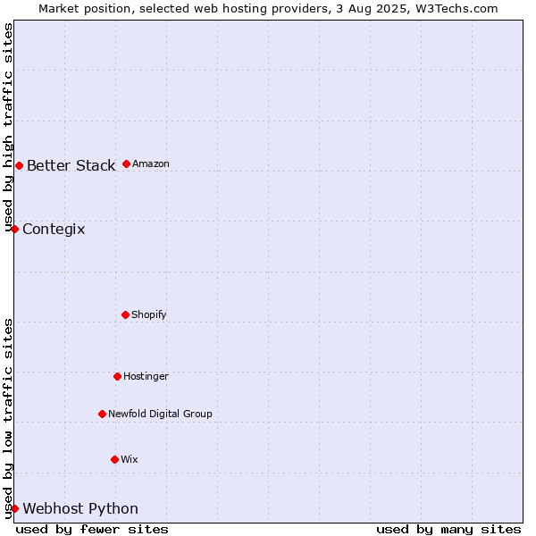 Market position of Better Stack vs. Contegix vs. Webhost Python