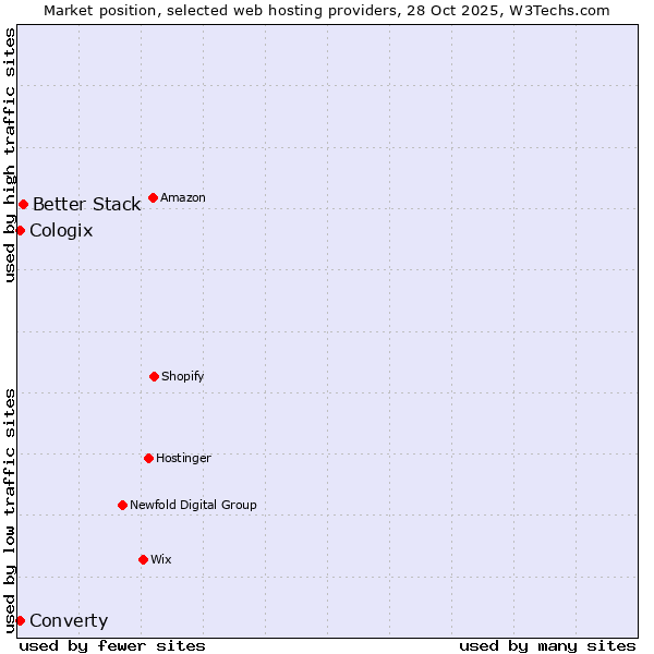 Market position of Better Stack vs. Converty vs. Cologix