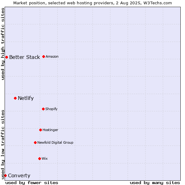 Market position of Netlify vs. Better Stack vs. Converty