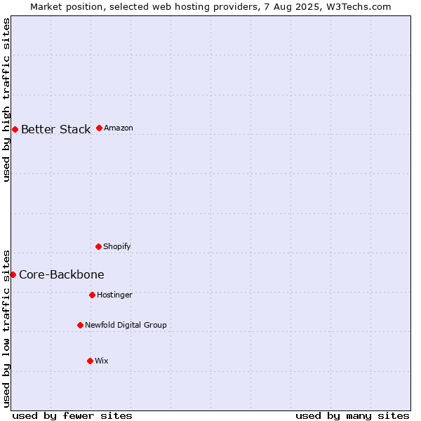 Market position of Better Stack vs. Core-Backbone