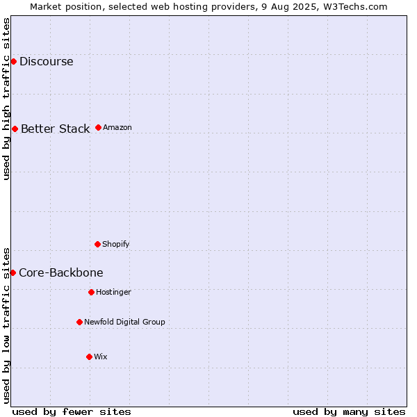 Market position of Better Stack vs. Discourse vs. Core-Backbone