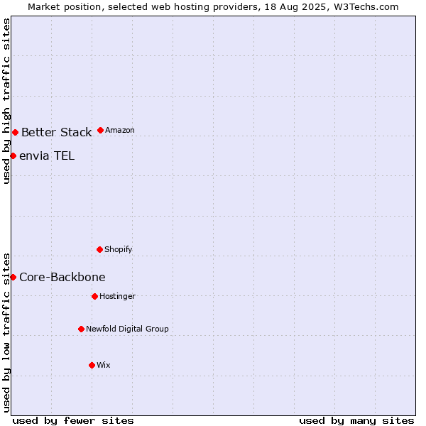 Market position of Better Stack vs. Core-Backbone vs. envia TEL