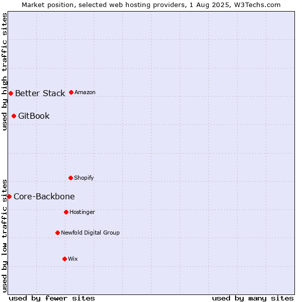Market position of GitBook vs. Better Stack vs. Core-Backbone