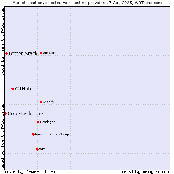Market position of GitHub vs. Better Stack vs. Core-Backbone