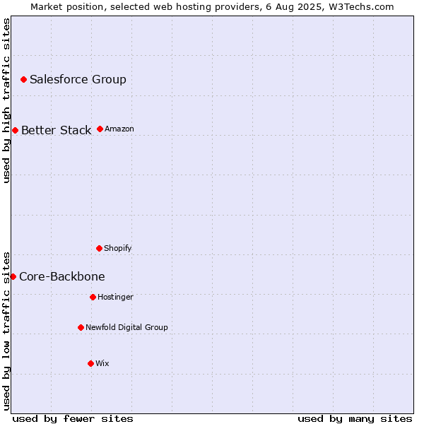 Market position of Salesforce Group vs. Better Stack vs. Core-Backbone