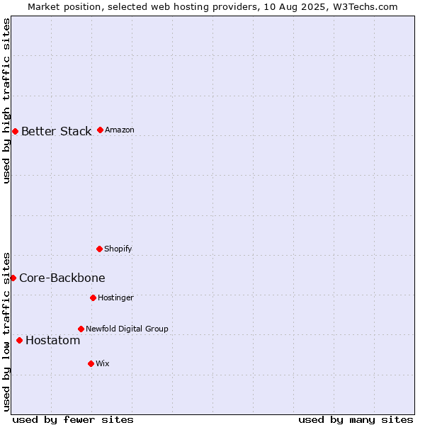 Market position of Hostatom vs. Better Stack vs. Core-Backbone