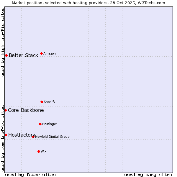 Market position of Better Stack vs. Hostfactory vs. Core-Backbone
