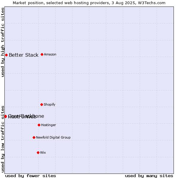 Market position of Better Stack vs. Core-Backbone vs. HostForWeb