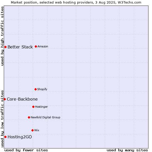 Market position of Hosting2GO vs. Better Stack vs. Core-Backbone
