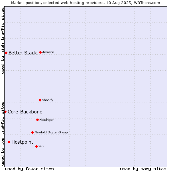 Market position of Hostpoint vs. Better Stack vs. Core-Backbone