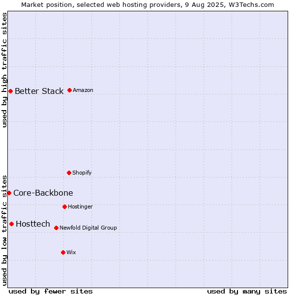 Market position of Hosttech vs. Better Stack vs. Core-Backbone