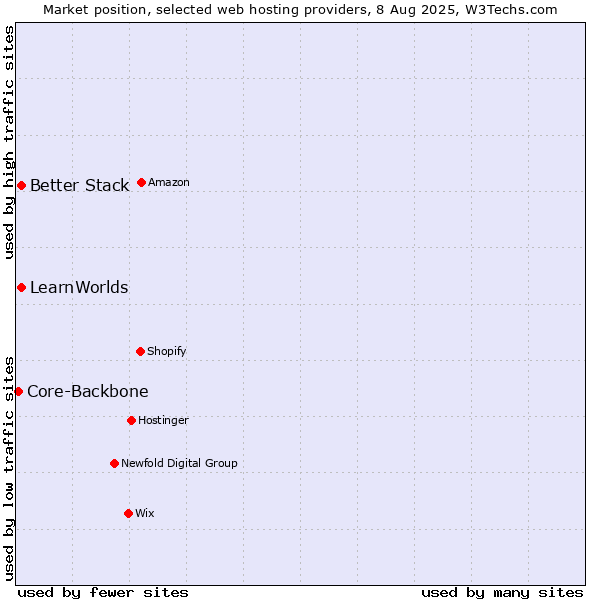 Market position of Better Stack vs. LearnWorlds vs. Core-Backbone