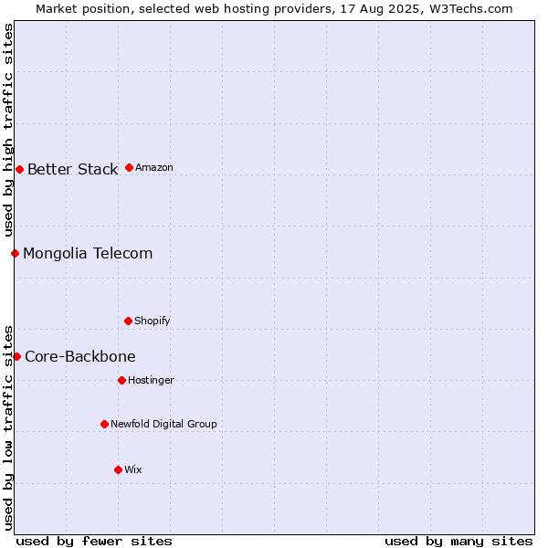 Market position of Better Stack vs. Core-Backbone vs. Mongolia Telecom