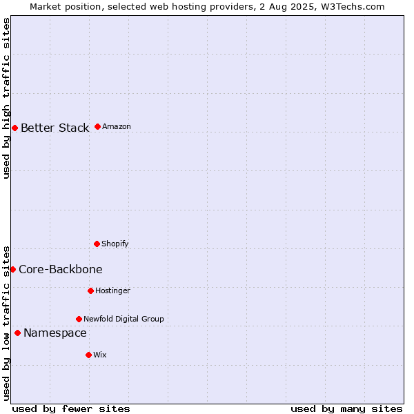 Market position of Namespace vs. Better Stack vs. Core-Backbone