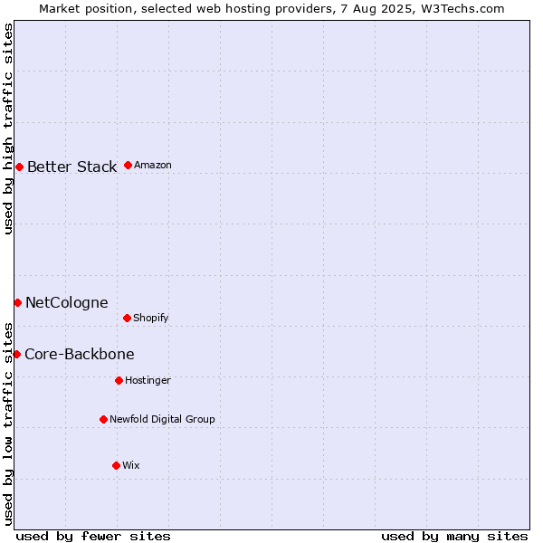 Market position of Better Stack vs. NetCologne vs. Core-Backbone