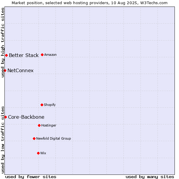 Market position of Better Stack vs. Core-Backbone vs. NetConnex