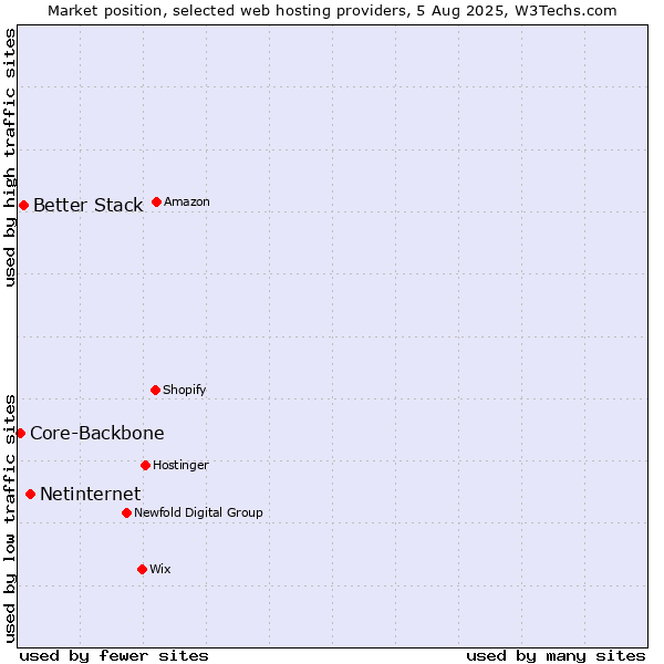 Market position of Netinternet vs. Better Stack vs. Core-Backbone