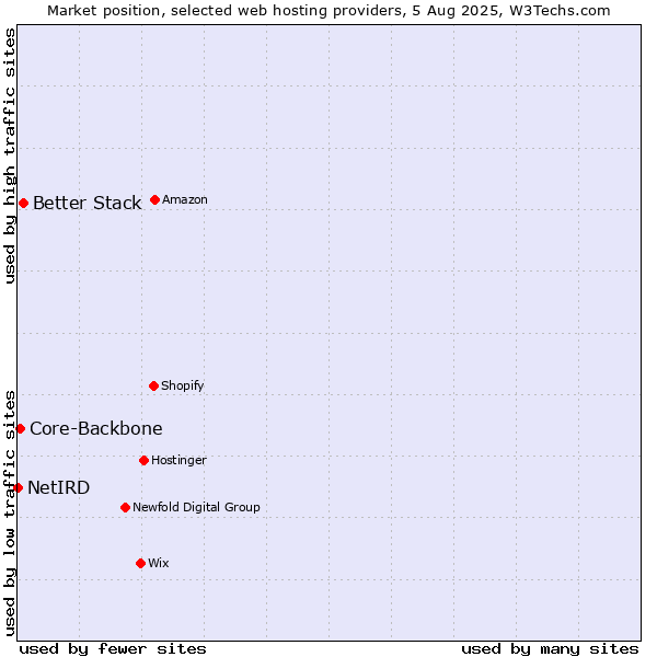 Market position of Better Stack vs. Core-Backbone vs. NetIRD