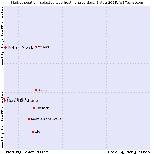 Market position of Better Stack vs. Core-Backbone vs. Octenium