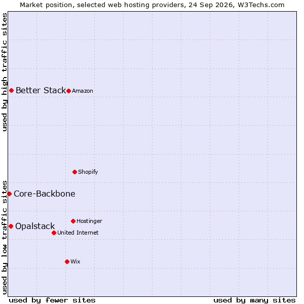 Market position of Better Stack vs. Opalstack vs. Core-Backbone