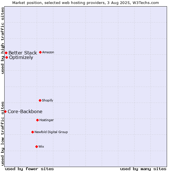 Market position of Optimizely vs. Better Stack vs. Core-Backbone