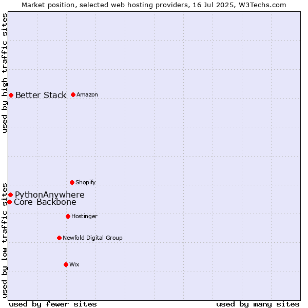 Market position of Better Stack vs. PythonAnywhere vs. Core-Backbone