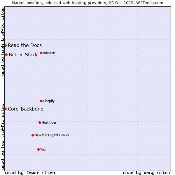 Market position of Better Stack vs. Read the Docs vs. Core-Backbone