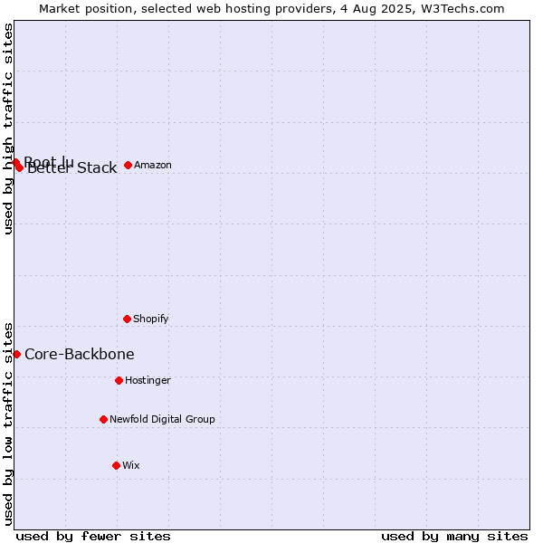 Market position of Better Stack vs. Core-Backbone vs. Root.lu