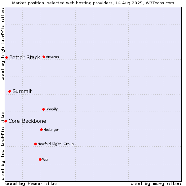 Market position of Summit vs. Better Stack vs. Core-Backbone