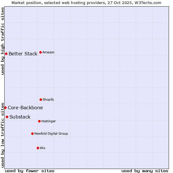 Market position of Substack vs. Better Stack vs. Core-Backbone
