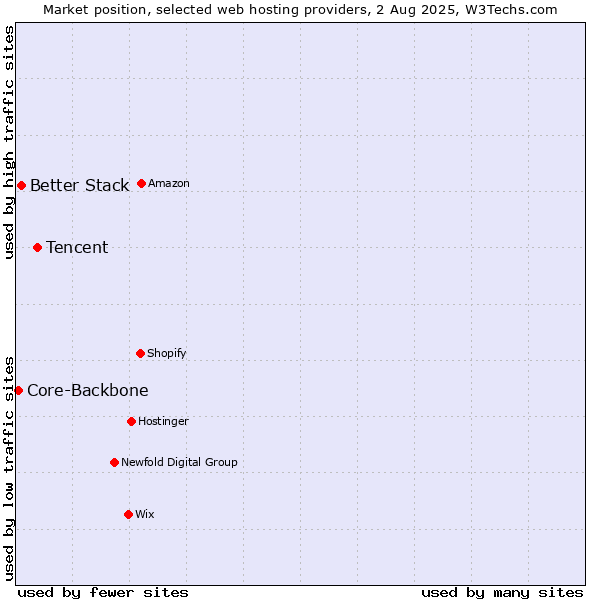 Market position of Tencent vs. Better Stack vs. Core-Backbone