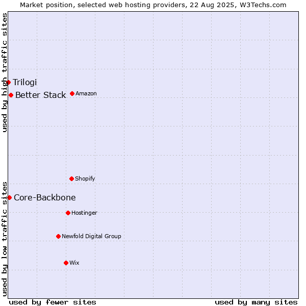 Market position of Better Stack vs. Core-Backbone vs. Trilogi